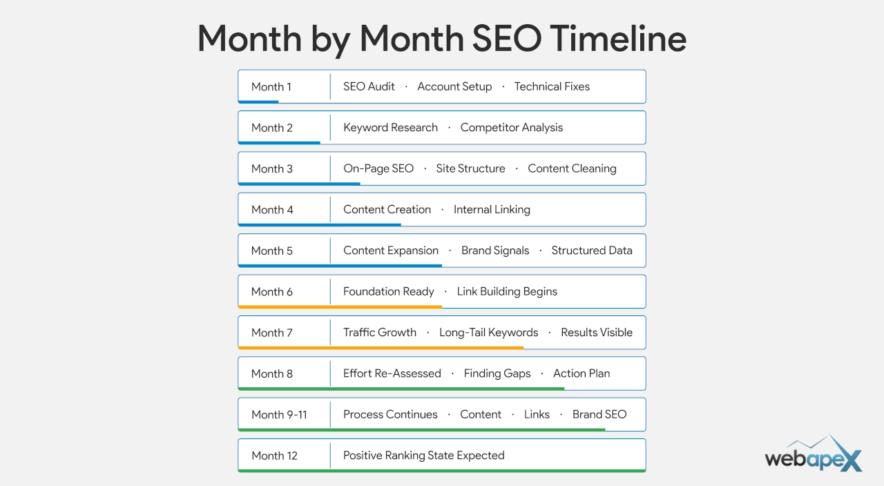 Month by Month SEO Ranking Timeline