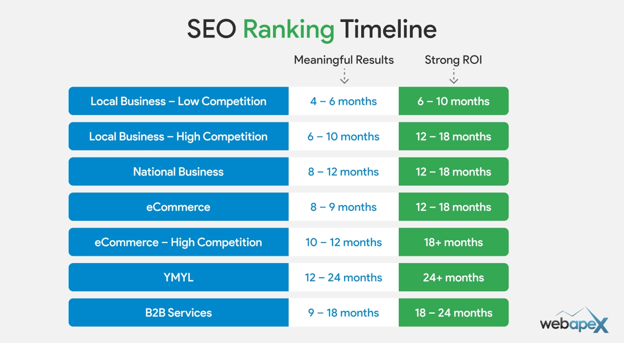 SEO Ranking Timeline