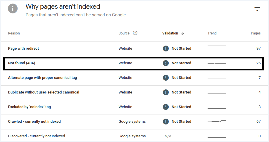 Google Search Console Page Not Found 404