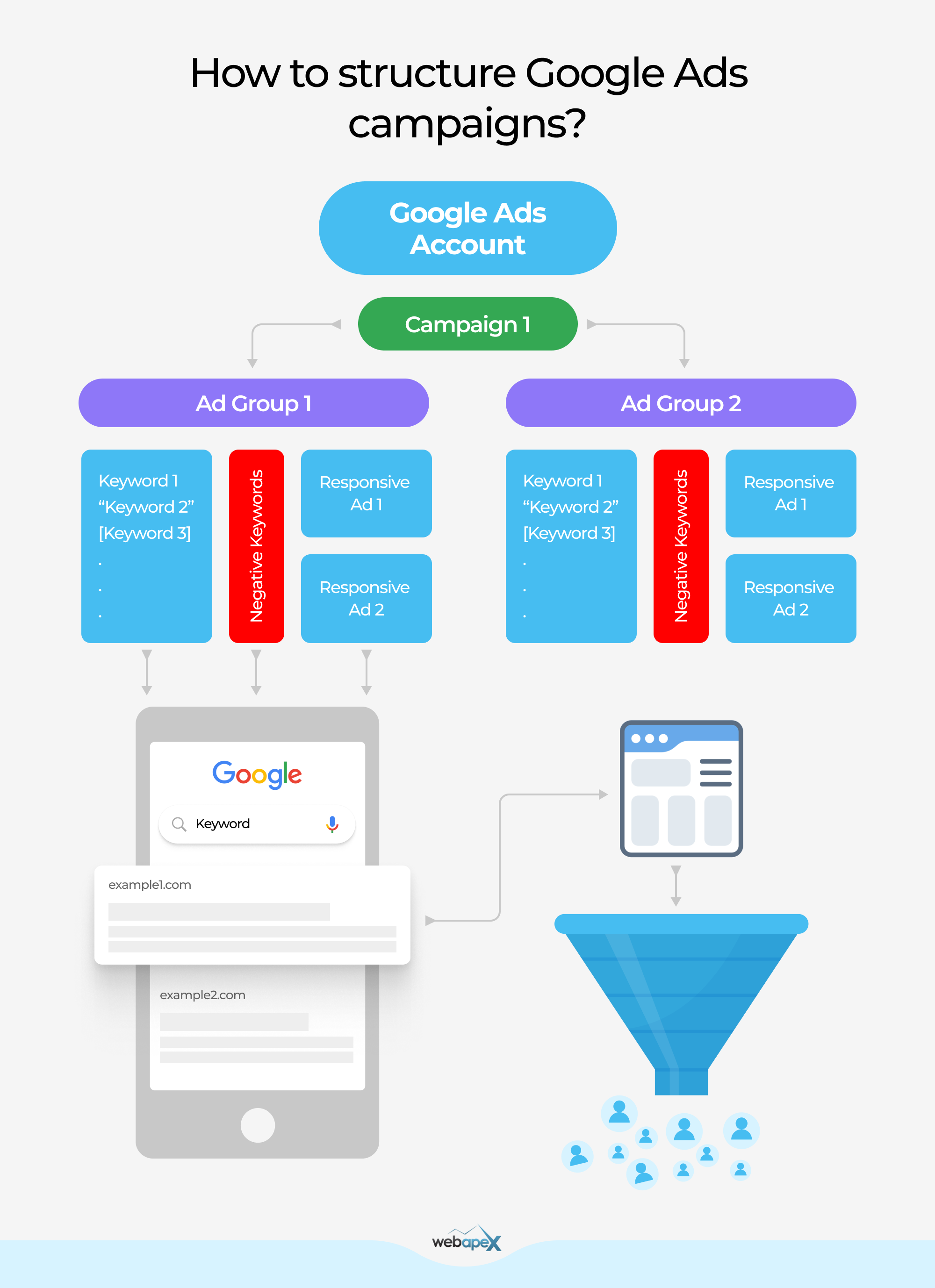 How to structure Google Ads campaign?