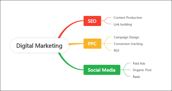 Semantic SEO Topical Map